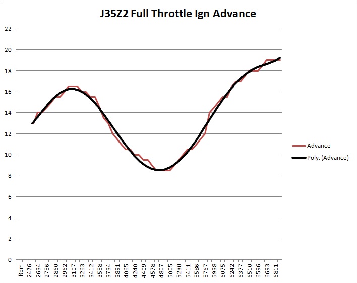 J35Z2 ignition advance curve.jpg